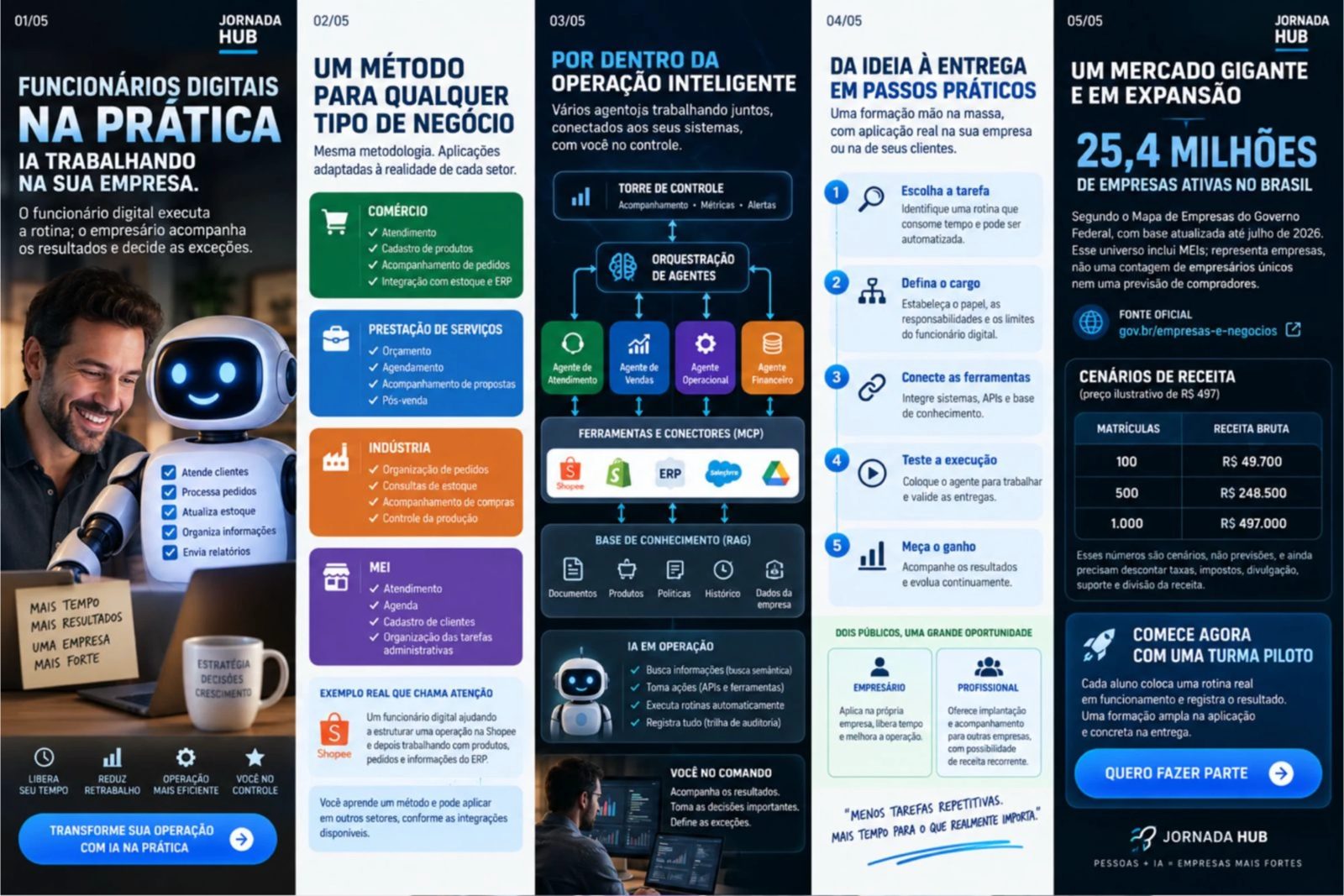 Curso Funcionários Digitais na Prática — Jornada Hub